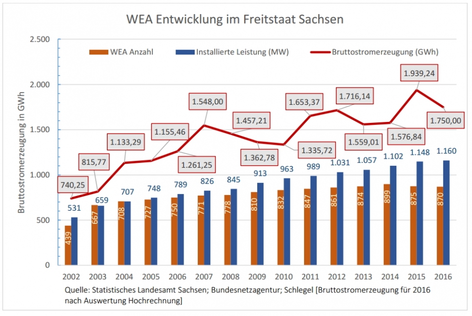 Entwicklung der Windenergie in Sachsen