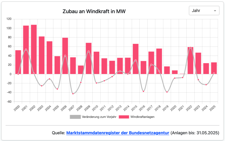 Minderheitskoalition tritt bei Energiewende auf die Bremse